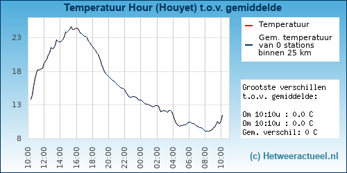 Temperatuur vergelijking 