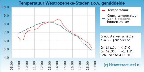 Temperatuur vergelijking 