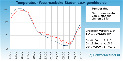 Temperatuur vergelijking 