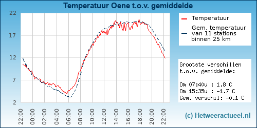 Temperatuur vergelijking 