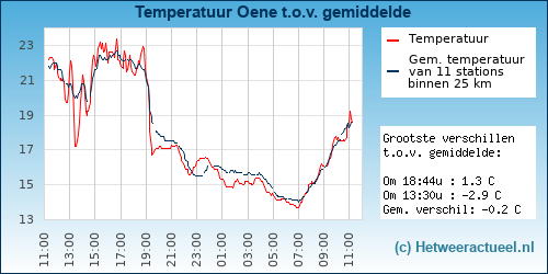 Temperatuur vergelijking 