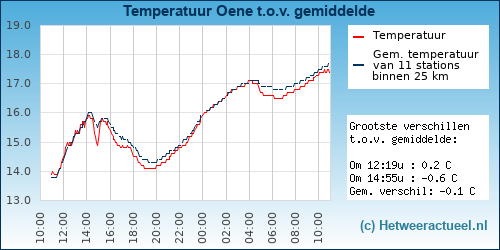 Temperatuur vergelijking 