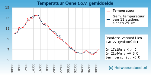 Temperatuur vergelijking 