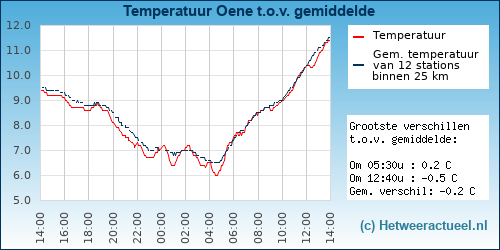 Temperatuur vergelijking 