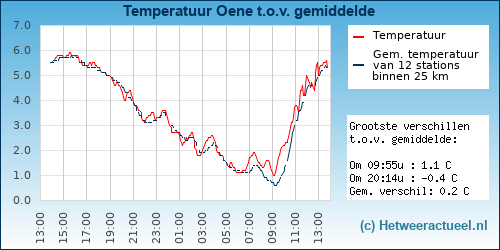 Temperatuur vergelijking 