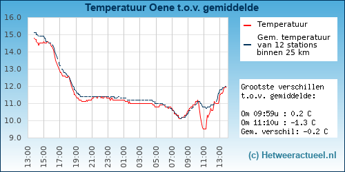 Temperatuur vergelijking 