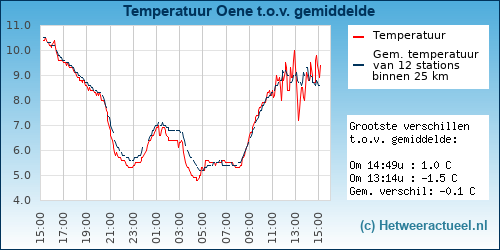 Temperatuur vergelijking 
