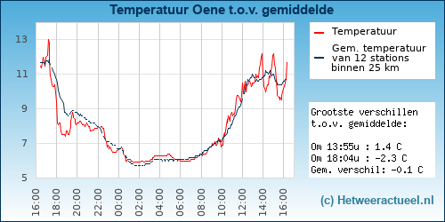 Temperatuur vergelijking 