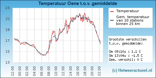 Temperatuur vergelijking 