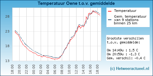 Temperatuur vergelijking 