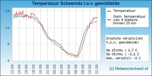 Temperatuur vergelijking 