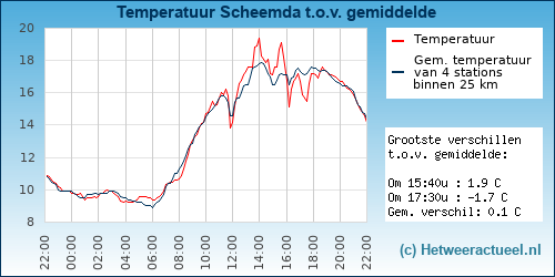 Temperatuur vergelijking 