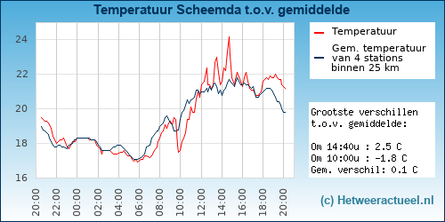 Temperatuur vergelijking 