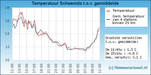 Temperatuur vergelijking 