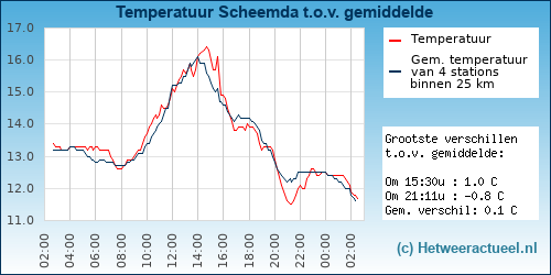 Temperatuur vergelijking 