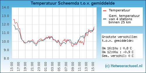 Temperatuur vergelijking 