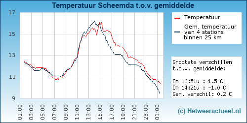 Temperatuur vergelijking 