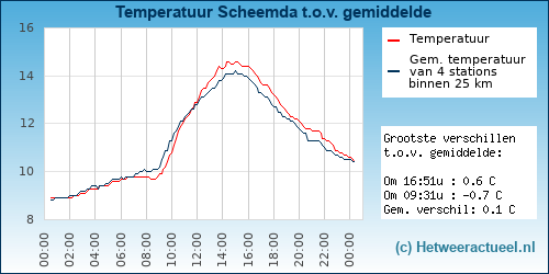Temperatuur vergelijking 