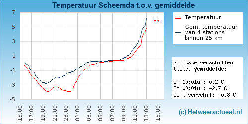 Temperatuur vergelijking 