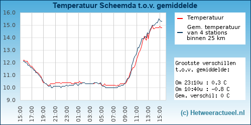 Temperatuur vergelijking 