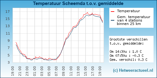 Temperatuur vergelijking 