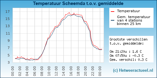 Temperatuur vergelijking 