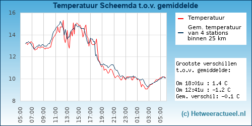 Temperatuur vergelijking 