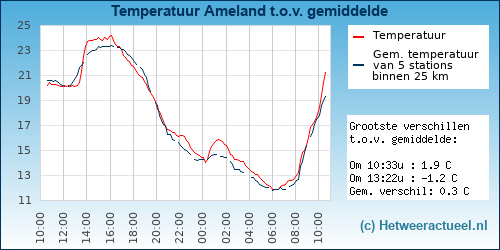 Temperatuur vergelijking 