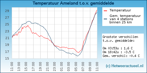 Temperatuur vergelijking 