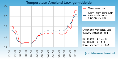 Temperatuur vergelijking 