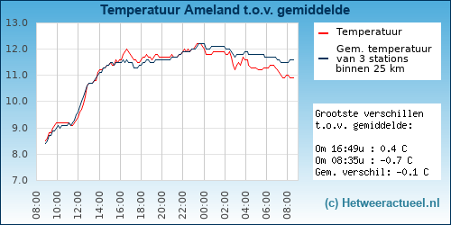 Temperatuur vergelijking 