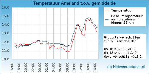 Temperatuur vergelijking 