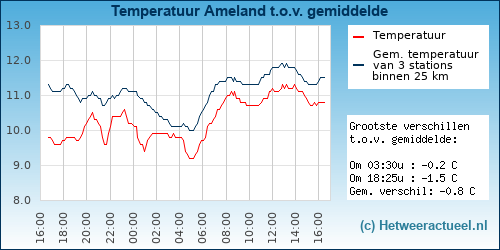 Temperatuur vergelijking 