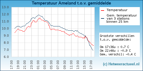 Temperatuur vergelijking 