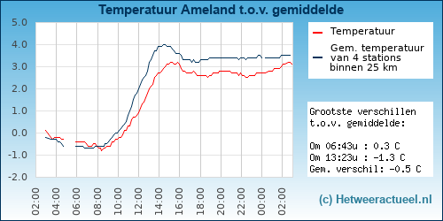 Temperatuur vergelijking 