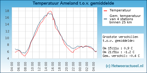 Temperatuur vergelijking 