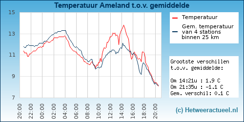 Temperatuur vergelijking 