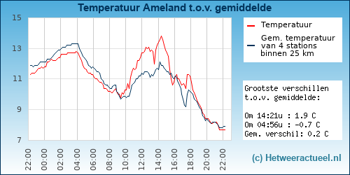 Temperatuur vergelijking 