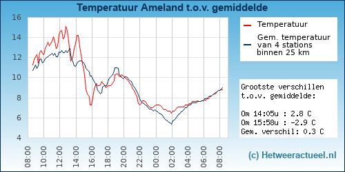 Temperatuur vergelijking 