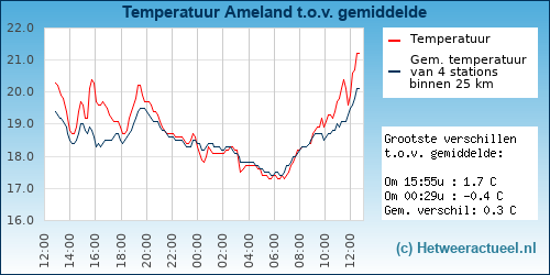 Temperatuur vergelijking 