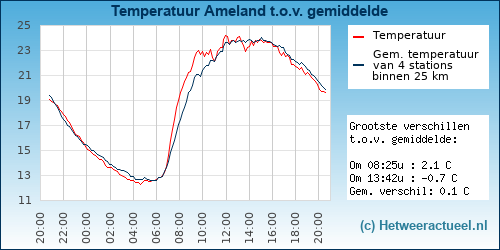 Temperatuur vergelijking 