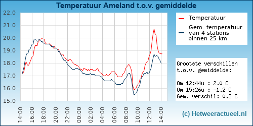 Temperatuur vergelijking 