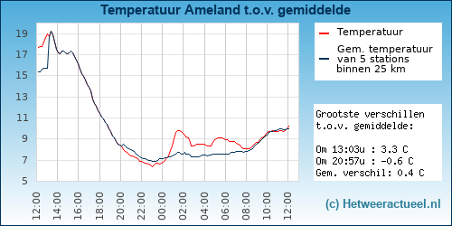 Temperatuur vergelijking 