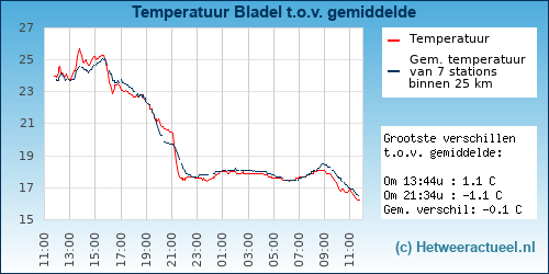 Temperatuur vergelijking 