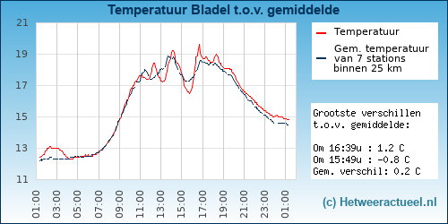 Temperatuur vergelijking 