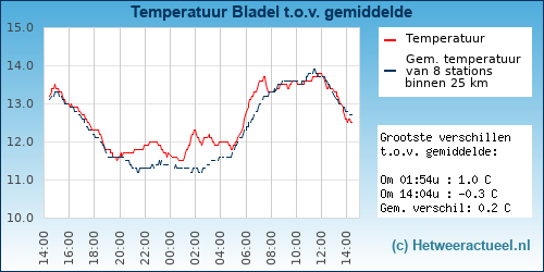 Temperatuur vergelijking 