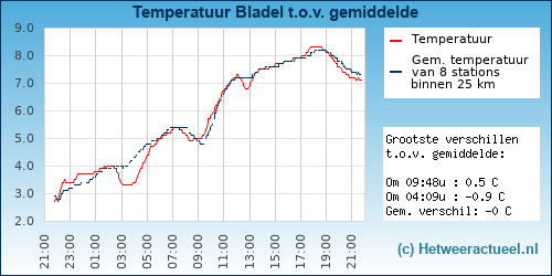 Temperatuur vergelijking 