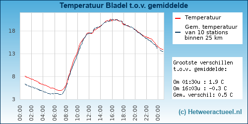 Temperatuur vergelijking 