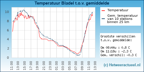 Temperatuur vergelijking 