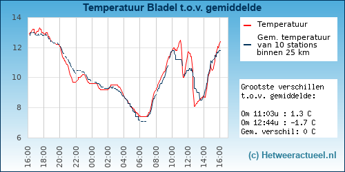 Temperatuur vergelijking 